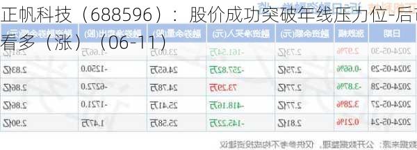 正帆科技（688596）：股价成功突破年线压力位-后市看多（涨）（06-11）