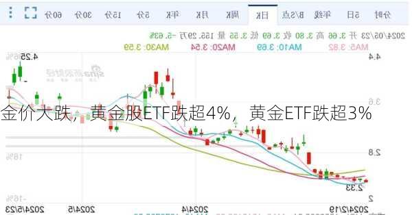 金价大跌，黄金股ETF跌超4%，黄金ETF跌超3%