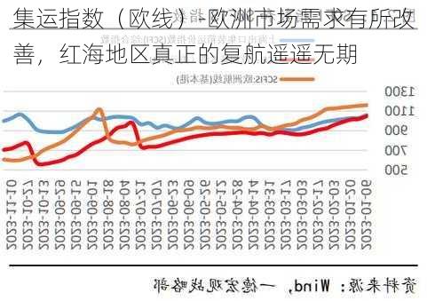 集运指数（欧线）-欧洲市场需求有所改善，红海地区真正的复航遥遥无期