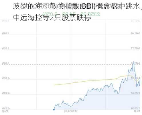 波罗的海干散货指数(BDI)概念盘中跳水，中远海控等2只股票跌停