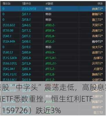 港股“中字头”震荡走低，高股息赛道ETF悉数重挫，恒生红利ETF（159726）跌近3%