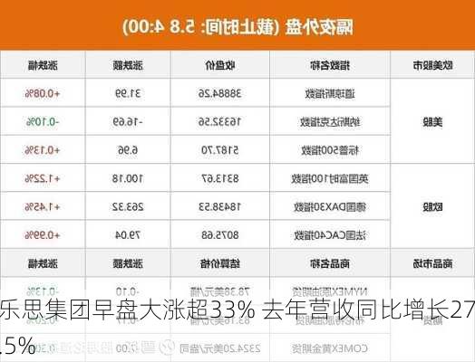 乐思集团早盘大涨超33% 去年营收同比增长27.5%