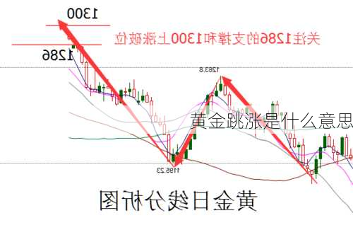 黄金跳涨是什么意思