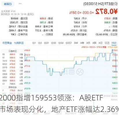 2000指增159553领涨：A股ETF市场表现分化，地产ETF涨幅达2.36%