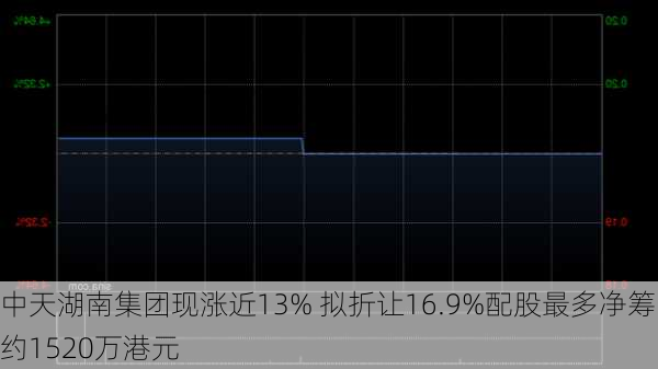 中天湖南集团现涨近13% 拟折让16.9%配股最多净筹约1520万港元