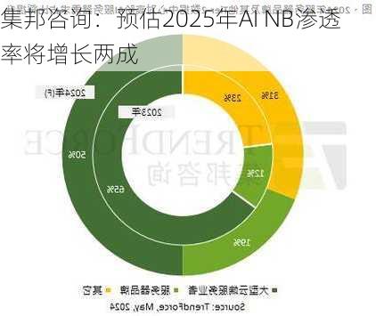 集邦咨询：预估2025年AI NB渗透率将增长两成