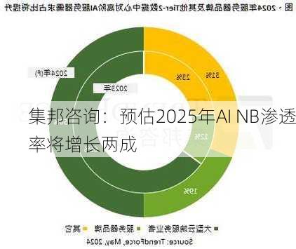 集邦咨询：预估2025年AI NB渗透率将增长两成