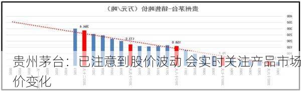 贵州茅台：已注意到股价波动 会实时关注产品市场价变化