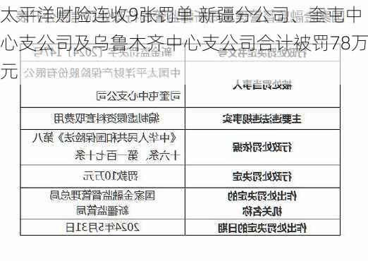 太平洋财险连收9张罚单 新疆分公司、奎屯中心支公司及乌鲁木齐中心支公司合计被罚78万元