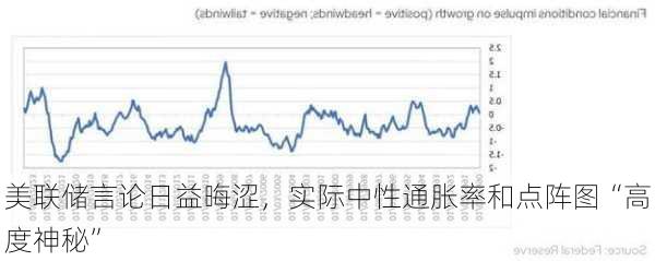 美联储言论日益晦涩，实际中性通胀率和点阵图“高度神秘”