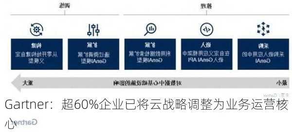 Gartner：超60%企业已将云战略调整为业务运营核心