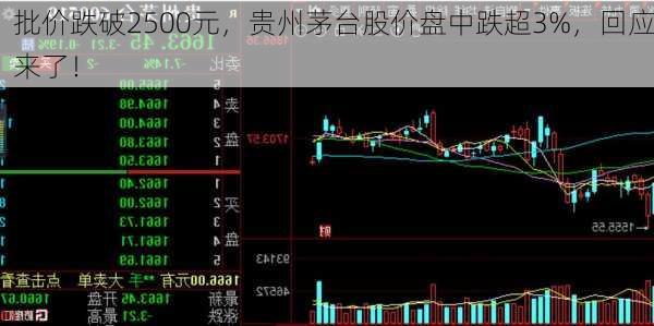 批价跌破2500元，贵州茅台股价盘中跌超3%，回应来了！