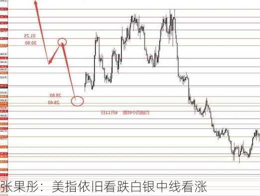 张果彤：美指依旧看跌白银中线看涨