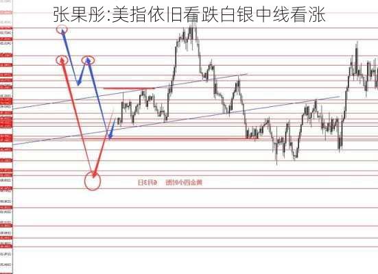 张果彤:美指依旧看跌白银中线看涨