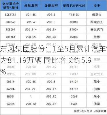 东风集团股份：1至5月累计汽车销量为81.19万辆 同比增长约5.9%