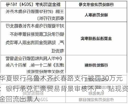 华夏银行乌鲁木齐长春路支行被罚30万元：银行承兑汇票贸易背景审核不严、贴现资金回流出票人