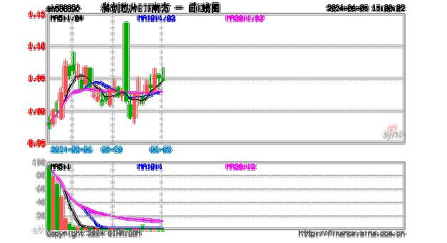 华海清科上涨5.01%，报201.48元/股