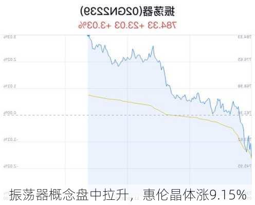 振荡器概念盘中拉升，惠伦晶体涨9.15%