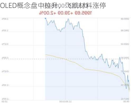 OLED概念盘中拉升，飞凯材料涨停