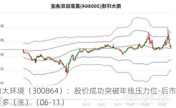 南大环境（300864）：股价成功突破年线压力位-后市看多（涨）（06-11）