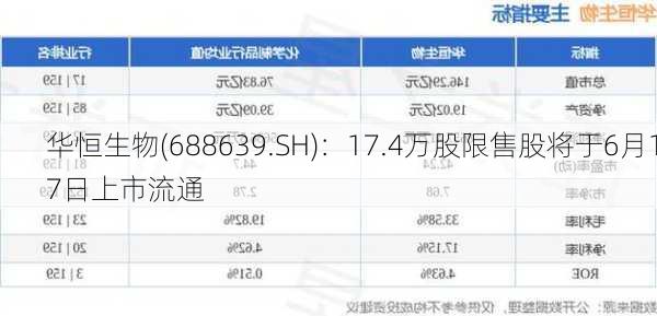 华恒生物(688639.SH)：17.4万股限售股将于6月17日上市流通