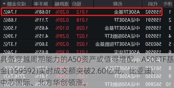 具备穿越周期能力的A50资产或值得增配，A50ETF基金(159592)实时成交额突破2.60亿元，比亚迪、中芯国际、北方华创领涨。