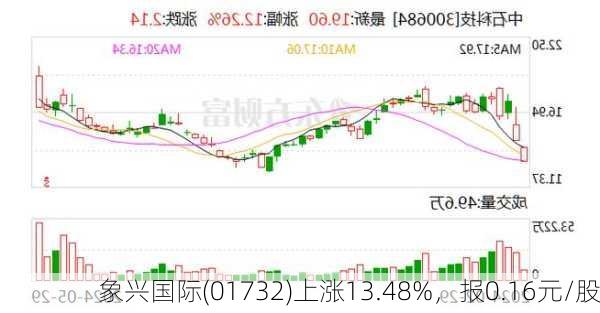 象兴国际(01732)上涨13.48%，报0.16元/股