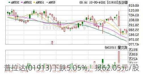 普拉达(01913)下跌5.05%，报62.05元/股