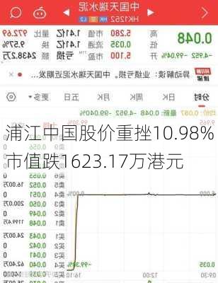 浦江中国股价重挫10.98% 市值跌1623.17万港元