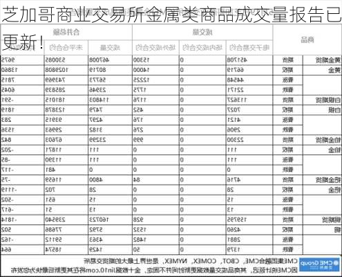 芝加哥商业交易所金属类商品成交量报告已更新！