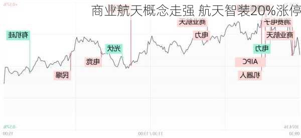 商业航天概念走强 航天智装20%涨停