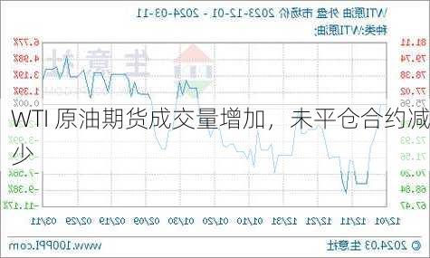 WTI 原油期货成交量增加，未平仓合约减少