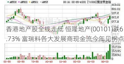 香港地产股全线走低 恒隆地产(00101)跌6.73% 富瑞料各大发展商现金流今年见拐点