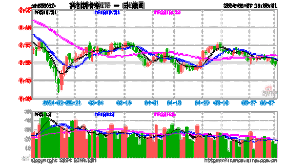 瑞联新材拟增资参股出光电子，向OLED终端材料延伸，科创新材料ETF(588010)盘中直线拉升，上涨1.21%