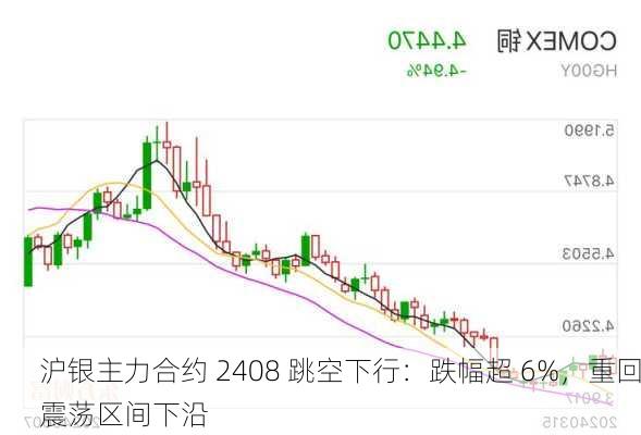 沪银主力合约 2408 跳空下行：跌幅超 6%，重回震荡区间下沿