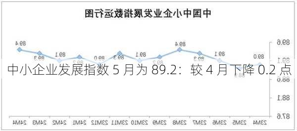 中小企业发展指数 5 月为 89.2：较 4 月下降 0.2 点