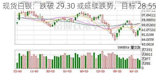 现货白银：跌破 29.30 或延续跌势，目标 28.55