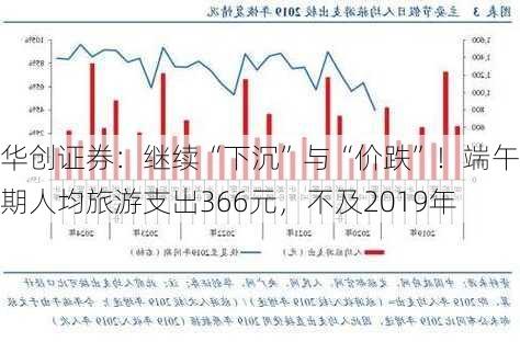 华创证券：继续“下沉”与“价跌”！端午假期人均旅游支出366元，不及2019年