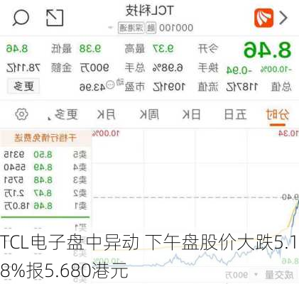 TCL电子盘中异动 下午盘股价大跌5.18%报5.680港元