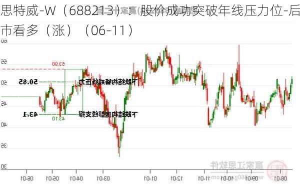 思特威-W（688213）：股价成功突破年线压力位-后市看多（涨）（06-11）