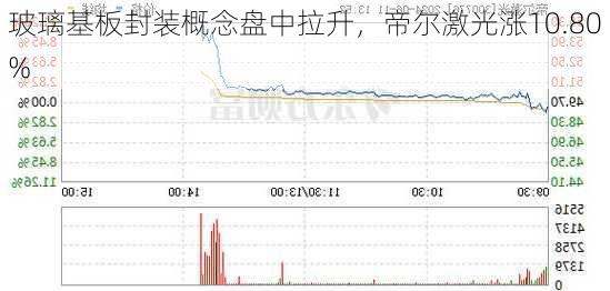 玻璃基板封装概念盘中拉升，帝尔激光涨10.80%