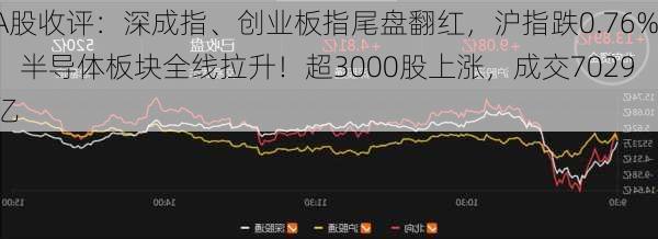 A股收评：深成指、创业板指尾盘翻红，沪指跌0.76%！半导体板块全线拉升！超3000股上涨，成交7029亿