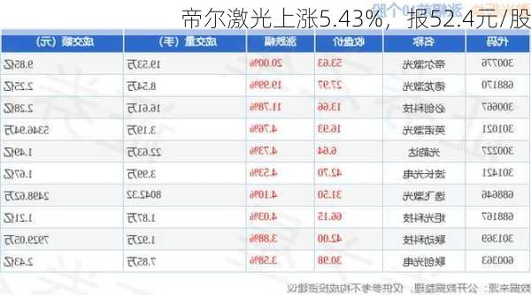 帝尔激光上涨5.43%，报52.4元/股