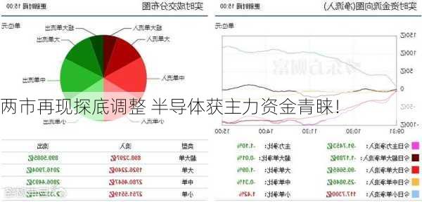 两市再现探底调整 半导体获主力资金青睐！