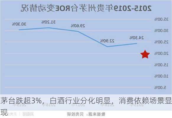 茅台跌超3%，白酒行业分化明显，消费依赖场景显现