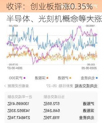 收评：创业板指涨0.35% 半导体、光刻机概念等大涨