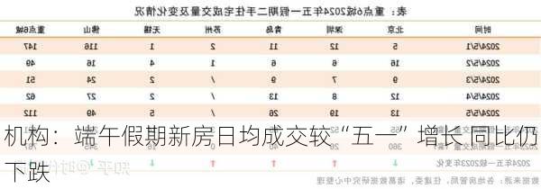 机构：端午假期新房日均成交较“五一”增长 同比仍下跌