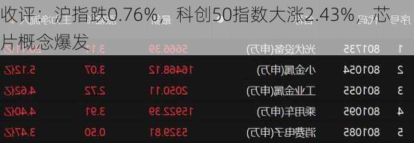 收评：沪指跌0.76%，科创50指数大涨2.43%，芯片概念爆发