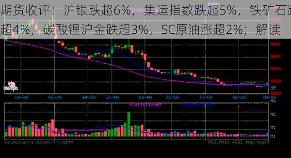 期货收评：沪银跌超6%，集运指数跌超5%，铁矿石跌超4%，碳酸锂沪金跌超3%，SC原油涨超2%；解读