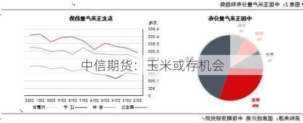 中信期货：玉米或存机会